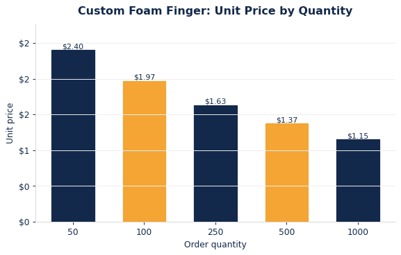 Typical per-unit foam fingers pricing as order quantity increases.
