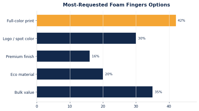 The options buyers request most on custom foam fingers.