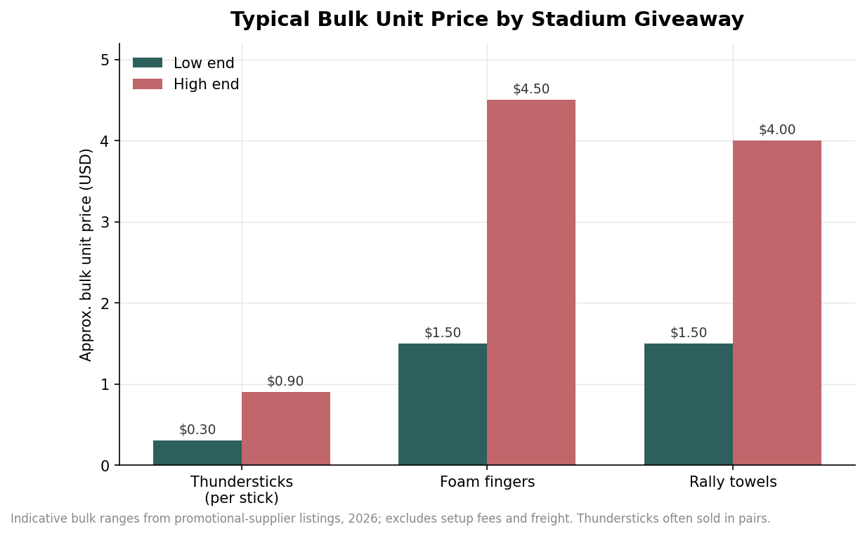 Grouped bar chart of low and high bulk unit prices for thundersticks, foam fingers, and rally towels