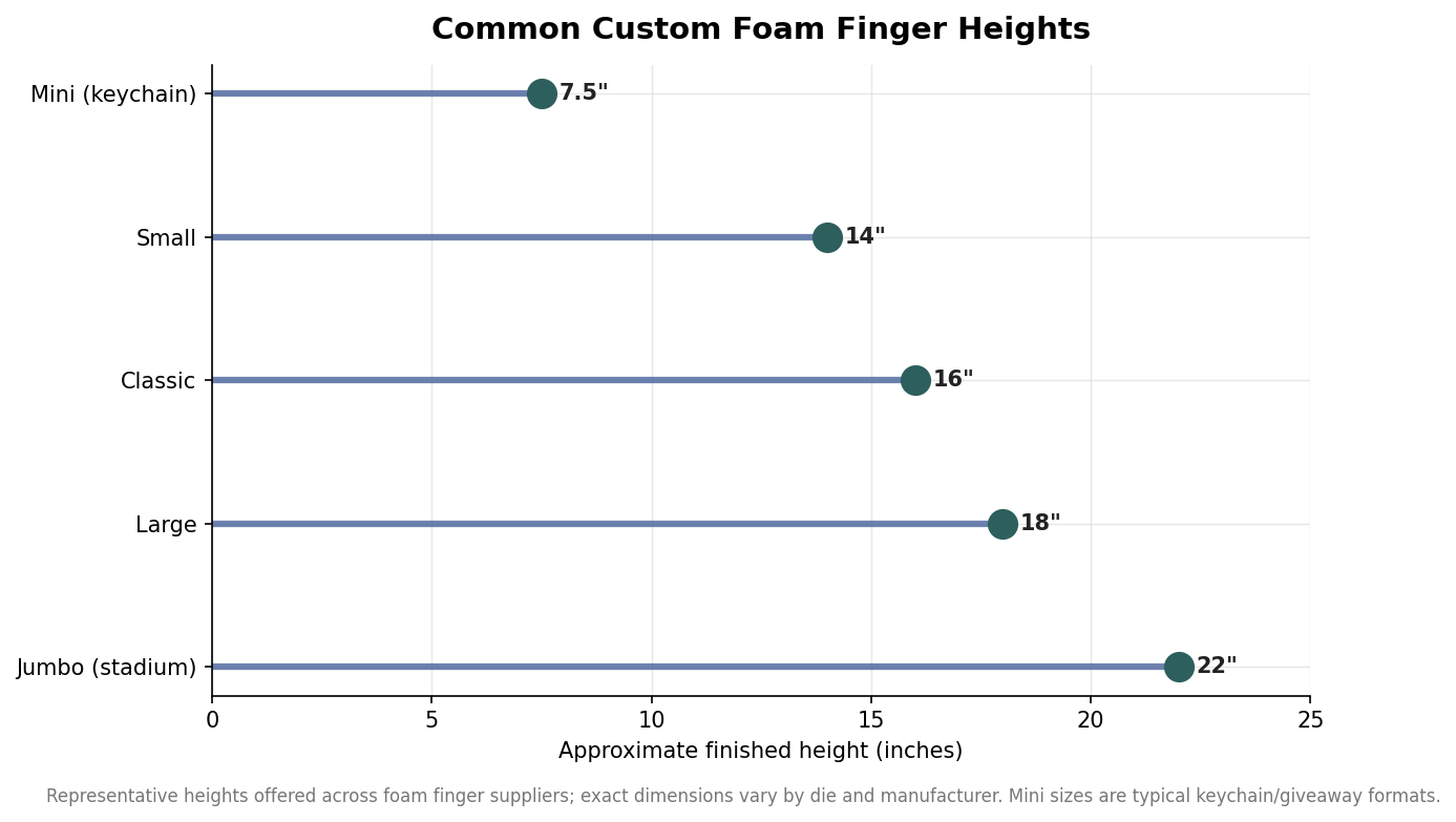 Lollipop chart of common custom foam finger heights from 7.5 inch mini to 22 inch jumbo