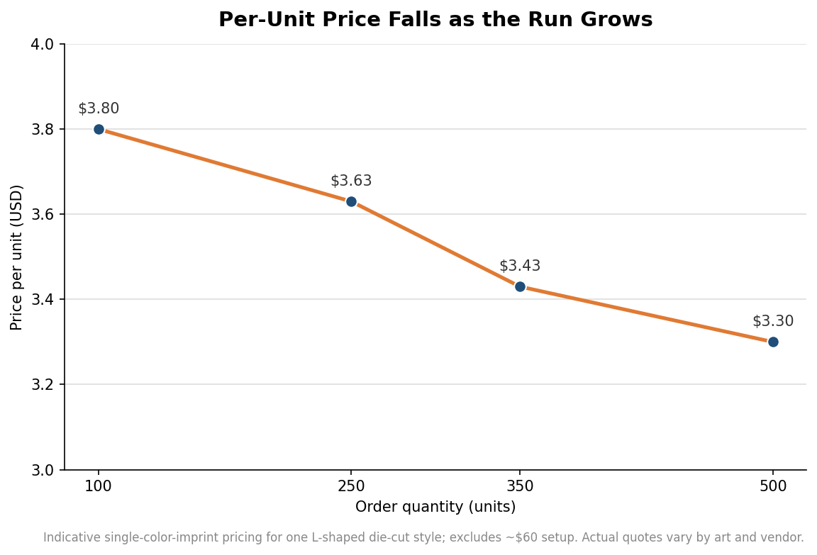 Line chart showing per-unit price of a die-cut foam hand falling from $3.80 at 100 units to $3.30 at 500 units