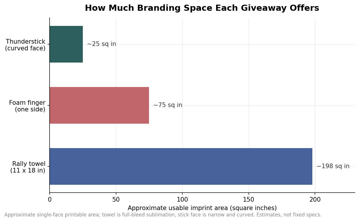 Horizontal bar chart comparing approximate usable imprint area for a thunderstick, foam finger, and rally towel