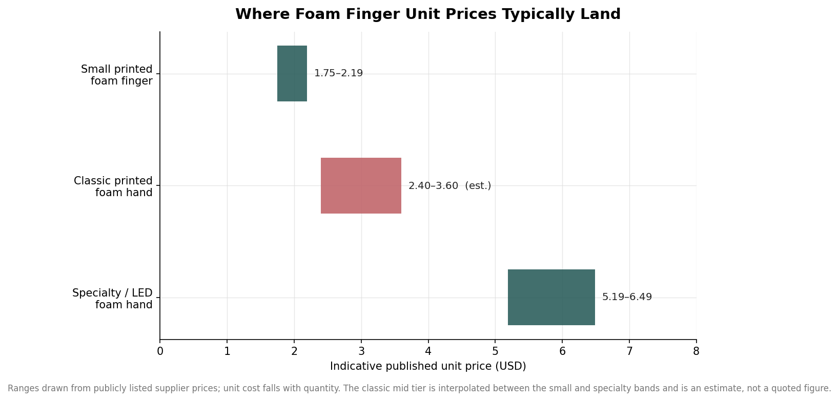 Floating range bar chart of indicative published unit prices for small, classic, and specialty foam hands